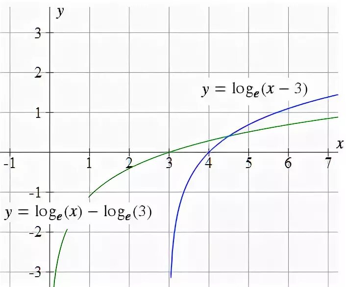 Функция y log4 x. График функции y log3 x. Y=log3(x-2). Y log2 x 4 график. Y log3 x+3.