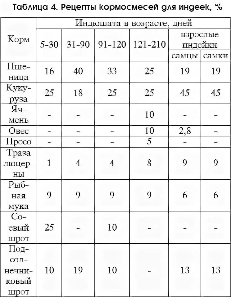 Пропойка индюков от 0. Схема пропойки индюшат с первого дня жизни. схема пропойки индюков тяжелого кросса. схема выпойки индюшат. схема выпойки индюков.