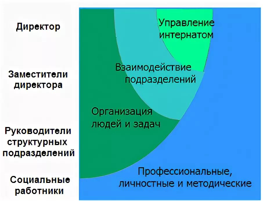 Этапы управления планирование. Взаимодействие работников школы схема. Этапы планирования проекта. Управление интернатом. Система управления.