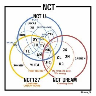 Nct юниты