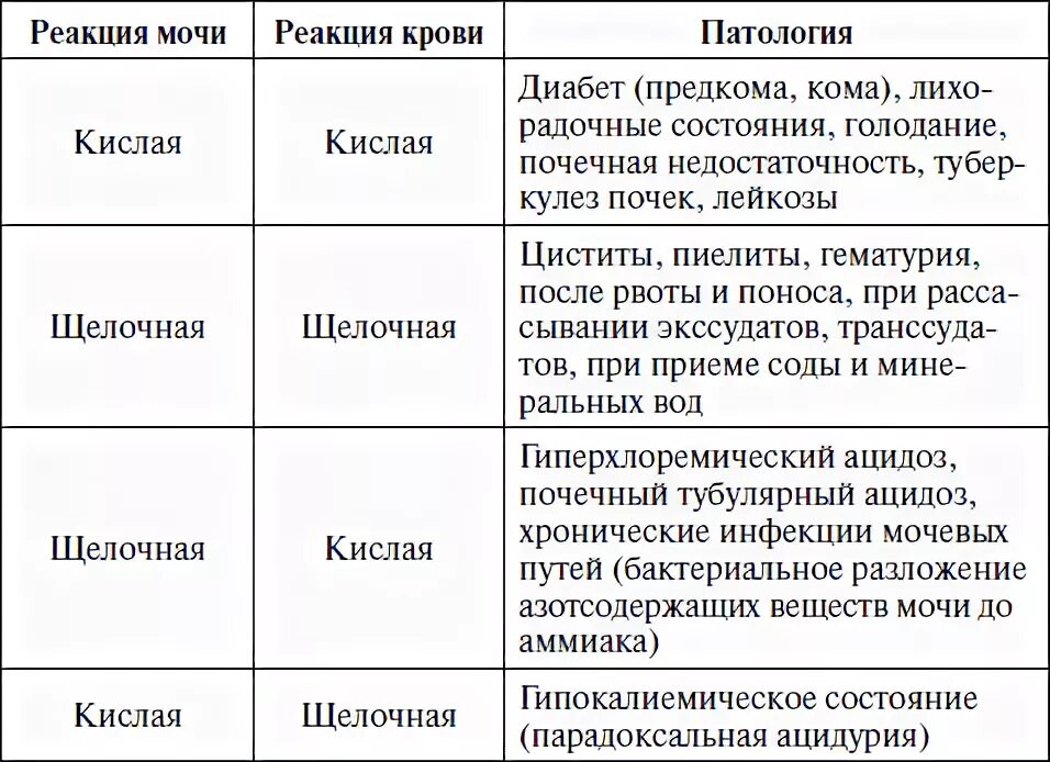 Причины кислого PH В моче. PH кислая и щелочная моча. Показатели щелочной реакции мочи. Реакция PH мочи в норме.