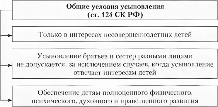 Условия усыновления