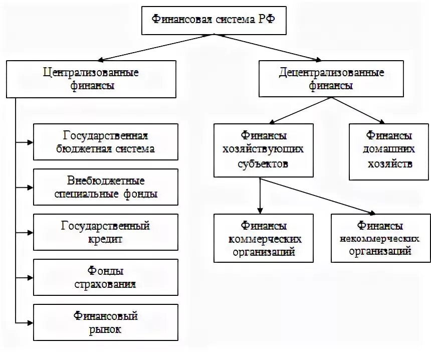 Звенья финансово кредитной системы. Структура кредитной системы рф схема. Звенья финансово кредитной системы. Кредитная система рф таблица. Структура кредитной системы рф схема.