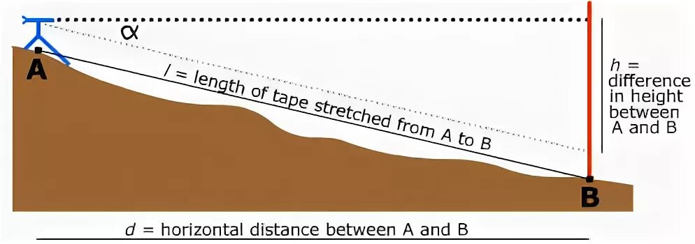 Height difference. Given range how find horizontal distance. Horizontal distance of hands from Base of Spine (cm) during manual handling of loads.