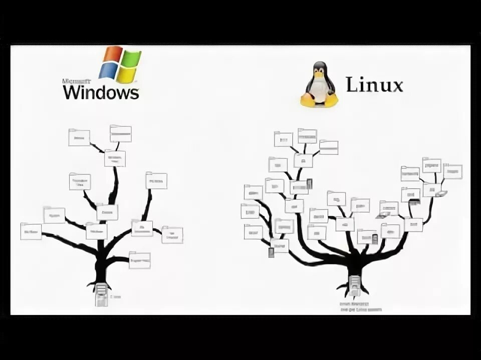 OS linux урок 2 - YouTube