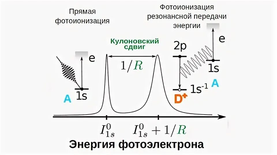 Фотоионизация