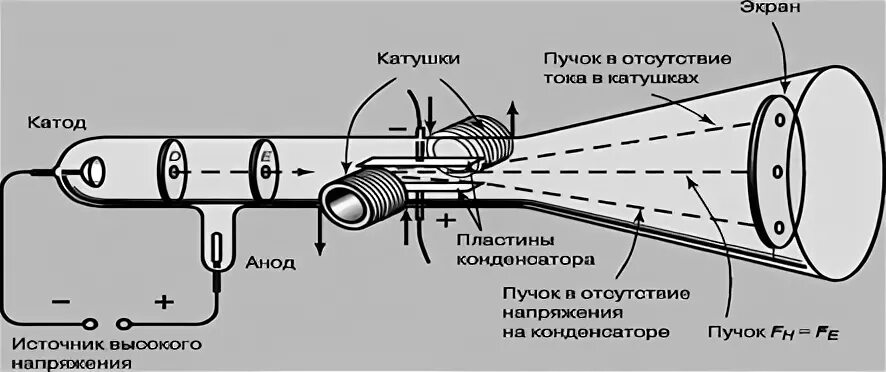 Опыт открытия электрона