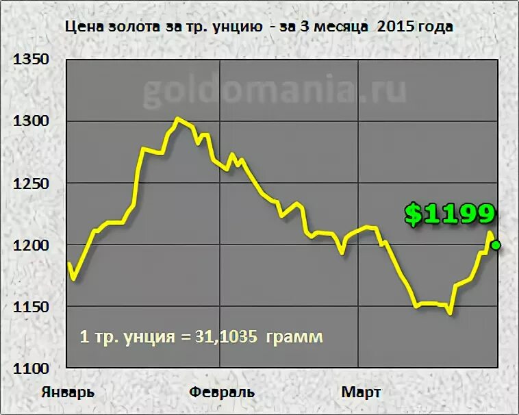 Золото курс за тройскую унцию. Золото курс за тройскую унцию. Рост стоимости золота. График золота с 1900 года. Рынок золота.