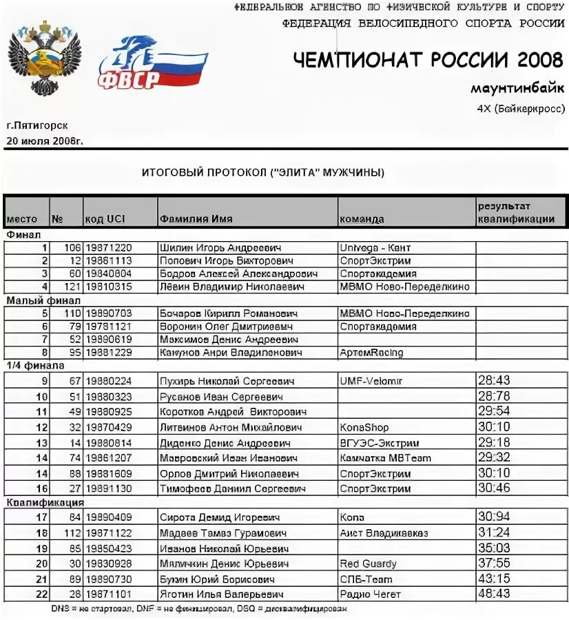 Итоговый протокол первенства россии