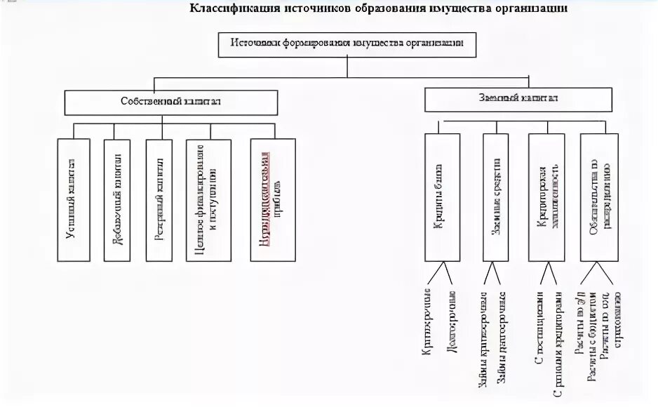 Классификация источников формирования имущества организации. Классификация имущества организации по источникам его образования. Классификация имущества организации по источникам его формирования. Классификация имущества организации по источникам формирования. Источники образования активов организации