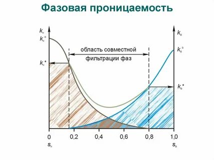 Проницаемость нефти