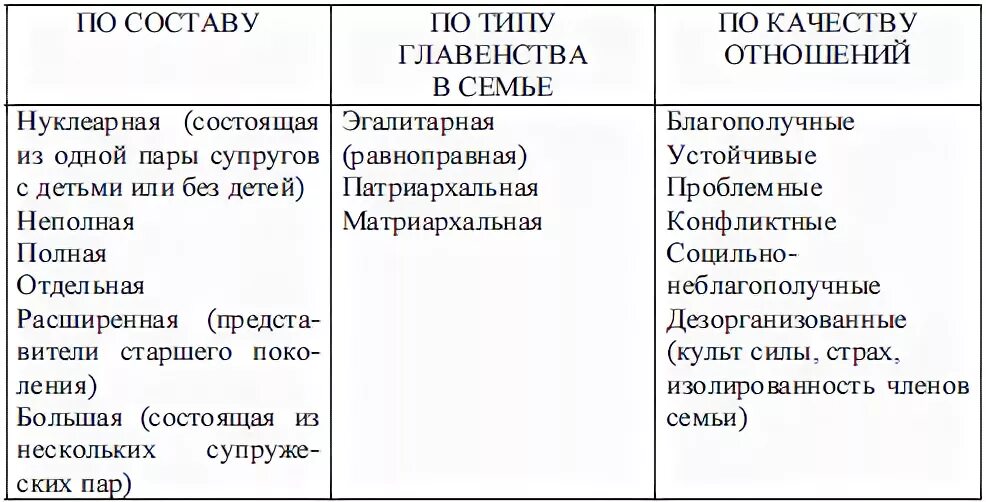 Тип семьи в зависимости от состава. Типы семей схема. типы семей таблица. типы семей и их характеристика. классификация семьи по типам таблица.