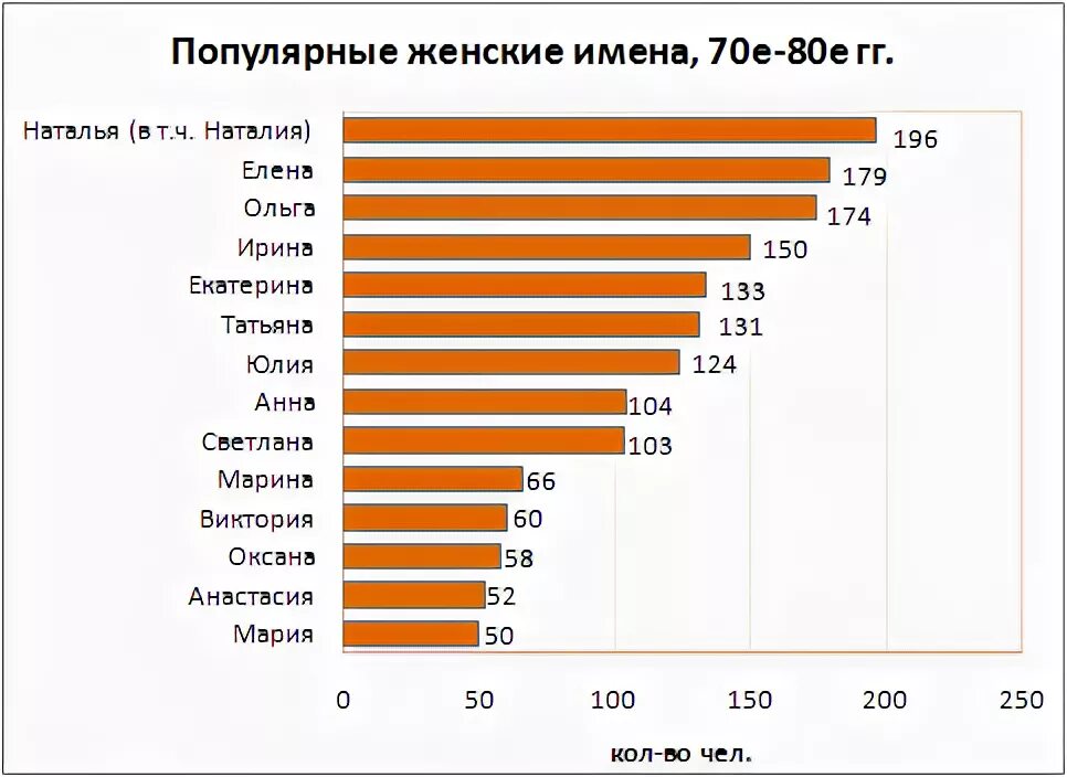 Статистика популярных имен в России женских. Самые популярные женские. Самые популярные женские имена в России статистика. Самые популярные женские имена. Места имен по популярности в россии