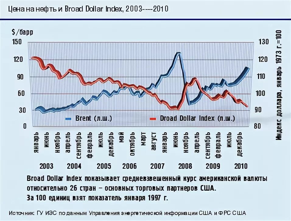 Нефть с 2000 года. Цена нефти в 2010 году. Доллар в 2010 году. Курс доллара 2010 год.