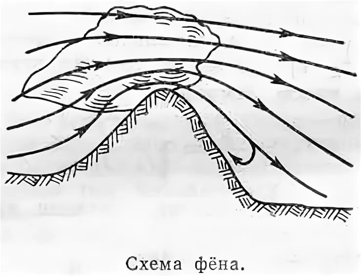 Теплый и сухой ветер дующий по горному. Схема образования горных ветров фён. схема образования ветра фен. фён ветер схема. фен ветер.