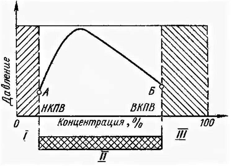 Нижний предел воспламенения это. Концентрационные пределы взрываемости. пределы воспламенения. нкпв и вкпв. концентрационные пределы воспламенения.