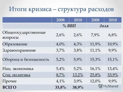 Результат кризиса