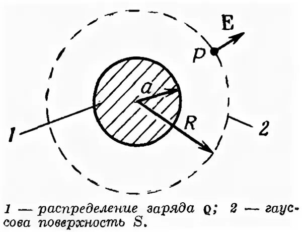 Поле заряженного диска. Поле точечного заряда и заряженного шара. заряженный шар. поле точечного заряда однородное поле. поле точечного заряда и заряженного шара принцип суперпозиции полей.