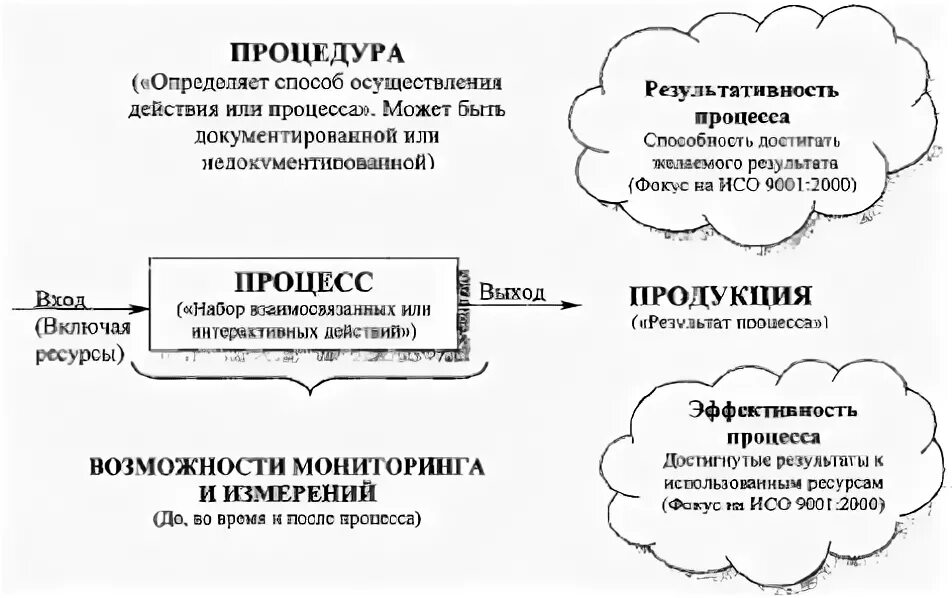 Модель процесса определение. Динамическая модель и модель винера.