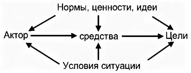 Теория социальной системы Парсонса схема. Схема социального действия по Парсонсу. Теория социального действия т Парсонса. Схему социального действия по т.Парсонсу. Социальный актор