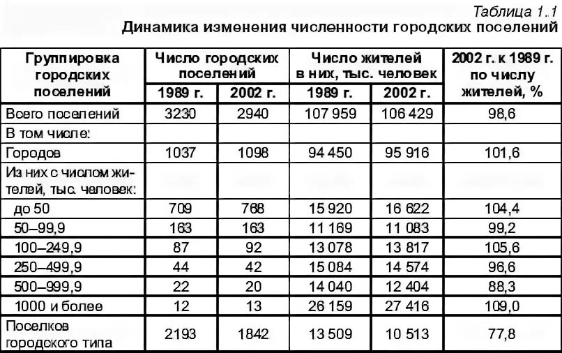 Проанализируйте таблицу изменение доли основных цивилизаций. Таблица динамики городского и сельского населения. проанализируйте таблицу динамики городского и сельского населения. проанализируйте таблицу динамики городского и сельского. таблица динамики городского и сельского населения 1959 года.