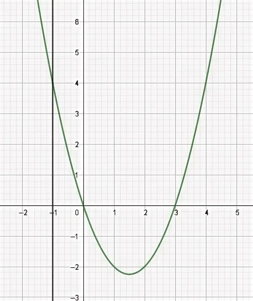 Y x2 0 ответ. 3) X-2y=1 x=-2. Парабола y=x^2-2x+3 y=0 x=0 x=2. Y=(X+2)² X=-1 X=0. 3x^2 - x + y - 2 = 0.