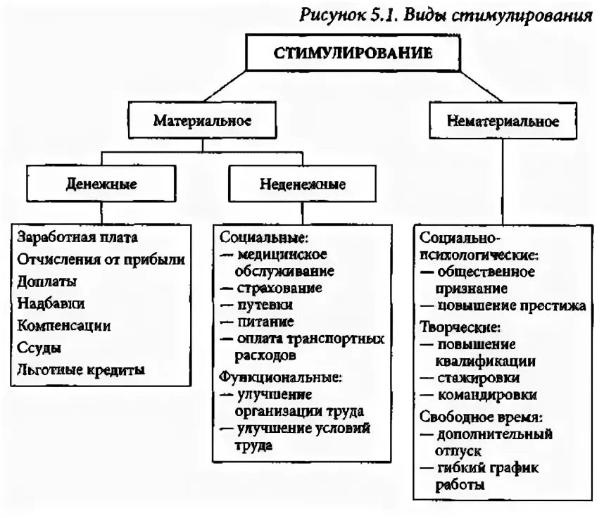 Формы материального стимулирования