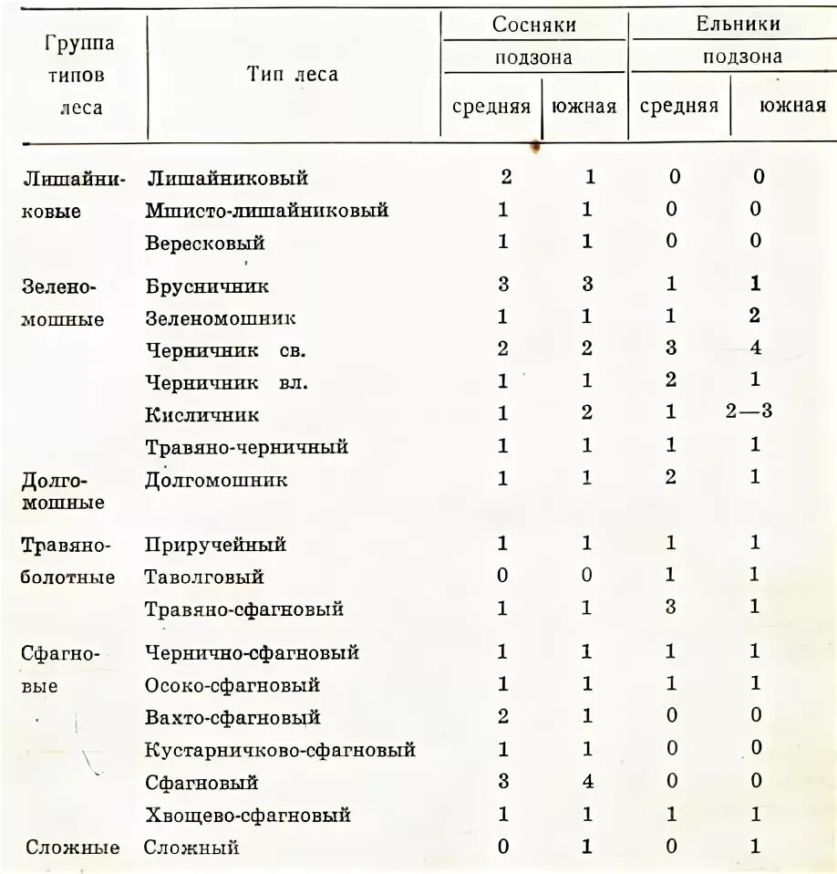 Классификация типов леса П. С. Погребняка - Основы лесоведения