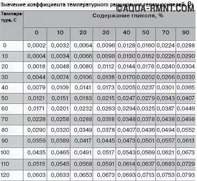 Коэффициент тепловой воды. Коэффициент температурного расширения этиленгликоля. Коэффициент теплового расширения этиленгликоля. Коэффициент теплового расширения теплоносителя системы отопления. Коэффициент объемного расширения воды.