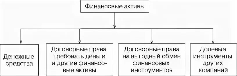Финансовый актив закон