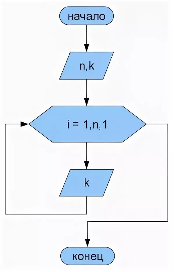 Даны целые числа k и n n 0 вывести n раз число k паскаль. Блок схема алгоритма цикл с параметром. Написать программу даны натуральные числа от 20 до 50. Даны целые числа n и k. Вывести n раз число k.