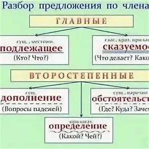 По берегам речки растут осины синтаксический разбор