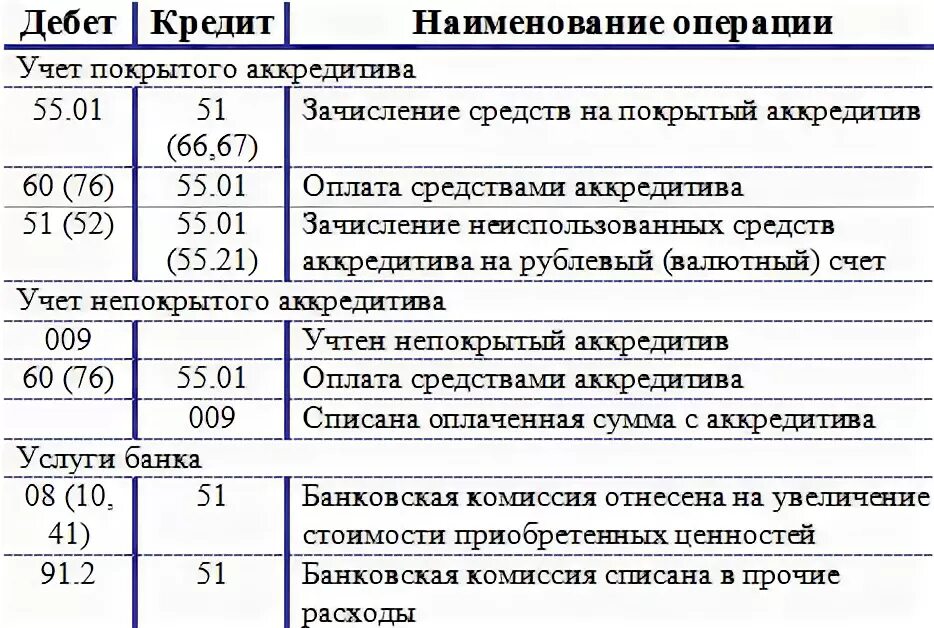 За собственный счет установил. Предприятием открыт аккредитив бухгалтерская проводка. Открыт аккредитив для расчетов с поставщиками проводка. Открытие непокрытого аккредитива проводка. Открытие аккредитива проводки.