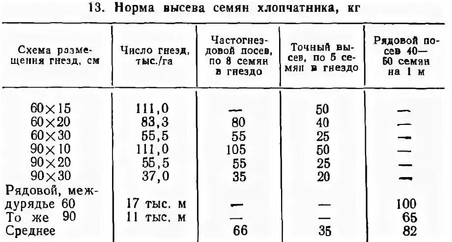 Норма высева ярового овса на 1 га в кг. Норма высева кукурузы. Норма высева подсолнечника на 1. Норма высева семян формула. Посевные единицы.