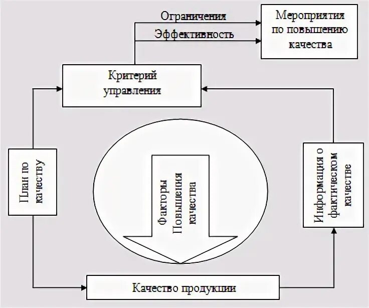 Функции управления качеством товара