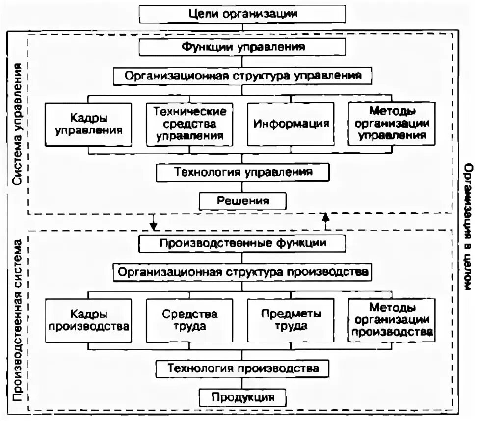 Цель проектирования систем управления. Проектируемые элементы системы управления персоналом.
