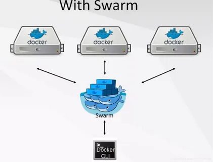 Docker swarm