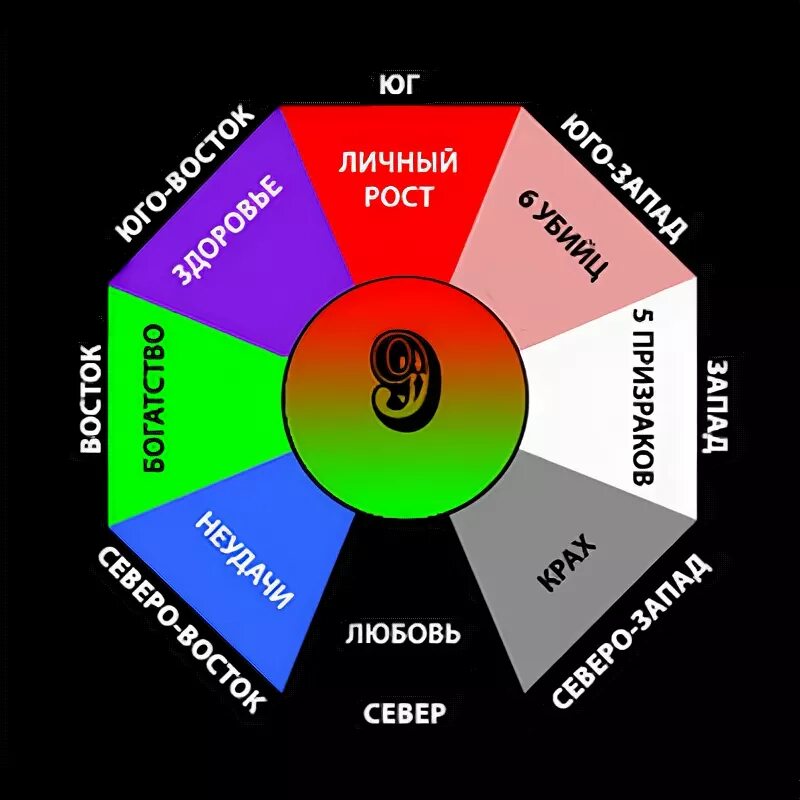 Число Гуа 9. Число Гуа по фен шуй. Число Гуа 9 для женщин. Направления по фен шуй.