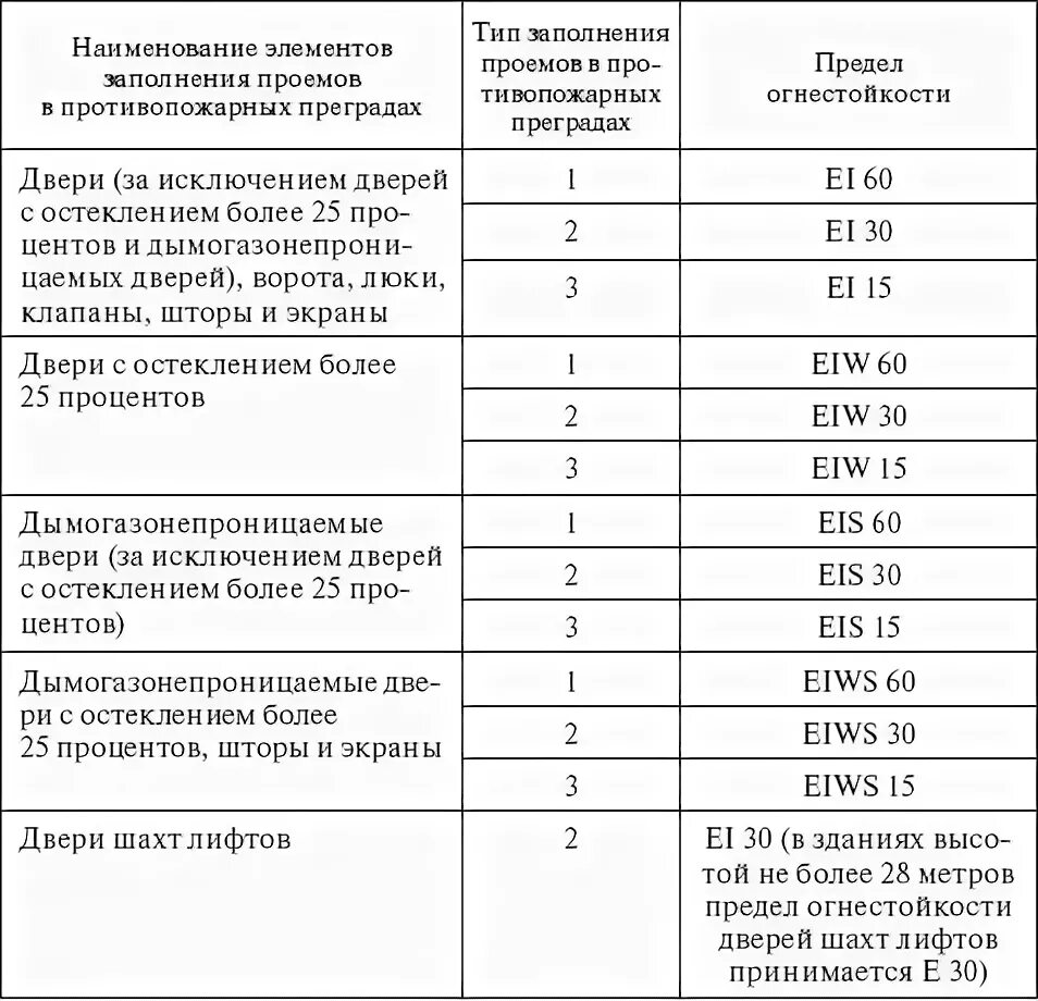 Соответствие нормам пожарной безопасности. Предел огнестойкости ФЗ 123. Противопожарная дверь 1 типа предел огнестойкости. Таблица 4 – предел огнестойкости строительных конструкций зданий. Противопожарная перегородка 1 типа предел огнестойкости ФЗ 123.