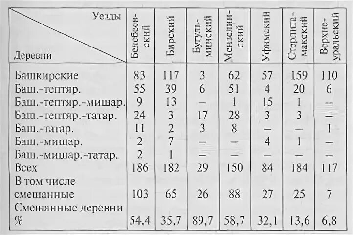 Деревня таблица