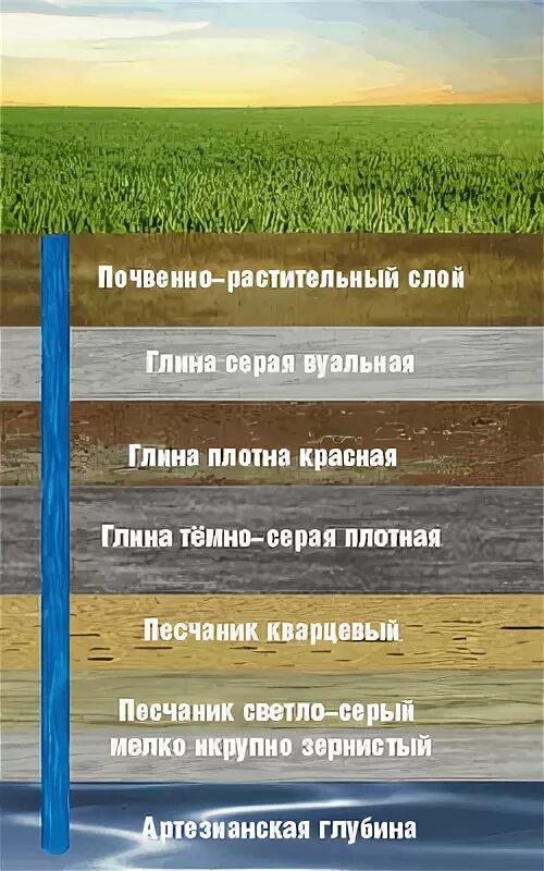 Артезианская скважина глубина залегания. Строение почвы в разрезе для бурения скважин. Низким уровень залегания грунтовых вод. Слои грунта при бурении колодца. Слои почвы срез.