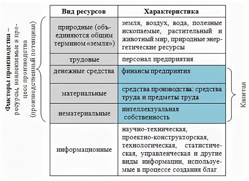 Основная характеристика ресурсов экономики. Классификация ресурсов в экономике. Свойства экономических ресурсов. Основные характеристики ресурсов в экономике.