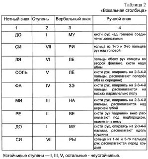 Вокальные таблицы