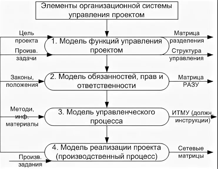 Моделирование процессов управления проектами Моделирование процессов проекта
