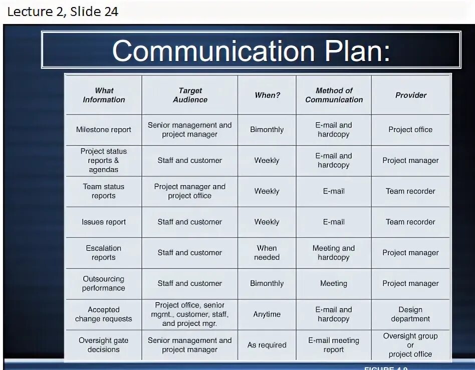 Communication plan template. Communication plan template. Communication projects. Communication management plan. Communication management plan.