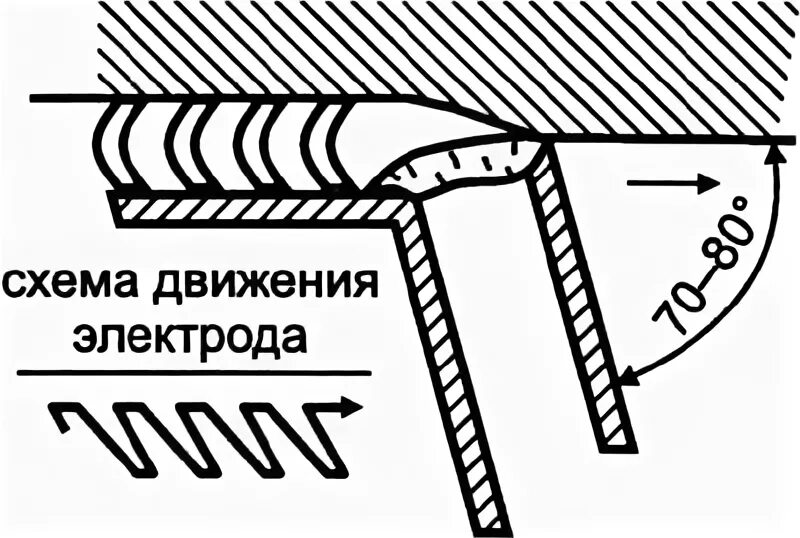 Как варить потолочный шов. Потолочный угловой шов. потолочный шов угловой шов. потолочный шов схема. техника выполнения потолочных стыков.