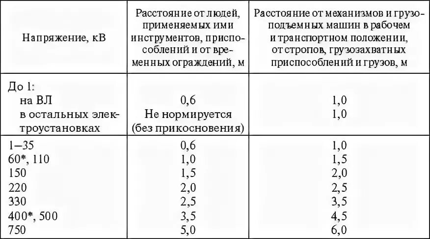 Охранная зона линии электропередач 35 кв. Охранная зона опоры вл 110 кв. Охранная зона вл 110 кв ПУЭ. Охранная зона электрических подстанций 110 кв.