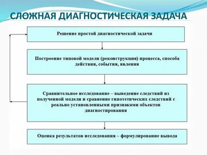 Понятие диагностических исследований