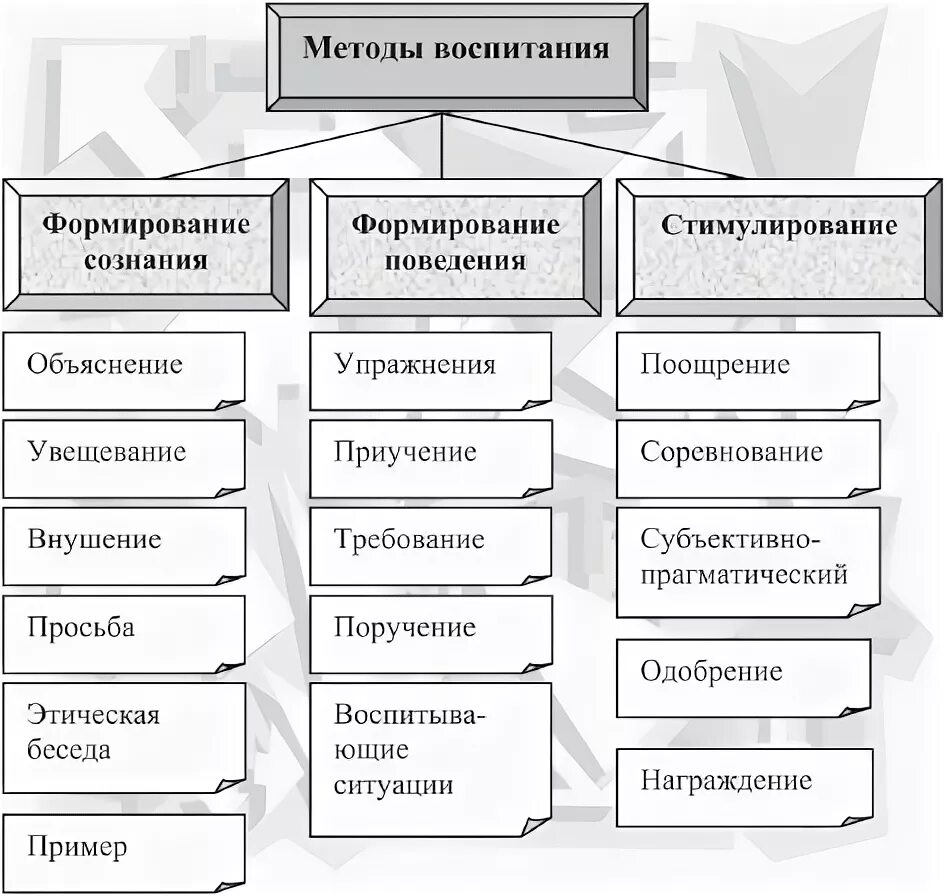 Методы воспитания схема в педагогике. Схема классификации методов воспитания. Классификация методов воспитания таблица. Структурно логическая схема методы воспитания. Определите какие методы и средства