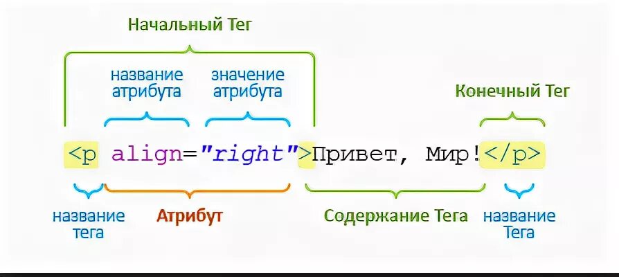 Название html тегов. Теги и атрибуты html. Html Теги и атрибуты для текста. Элементы Теги и атрибуты html. Что такоартибуты тегов.